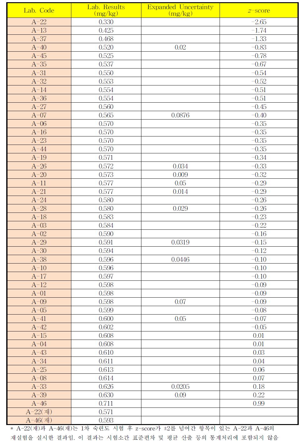 Measurement values and z-scores of participating laboratories for diazinon