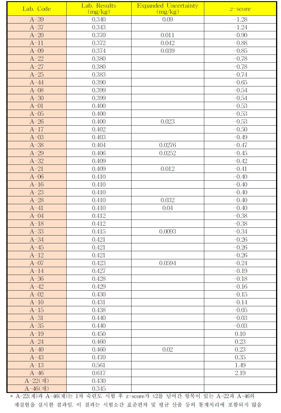 Measurement values and z-scores of participating laboratories for chlorpyrifos