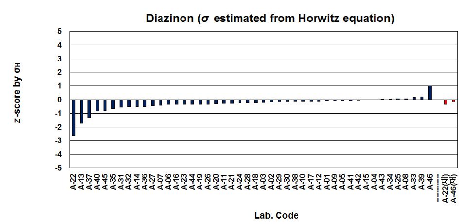 Z-scores for participating laboratories (Diazinon)