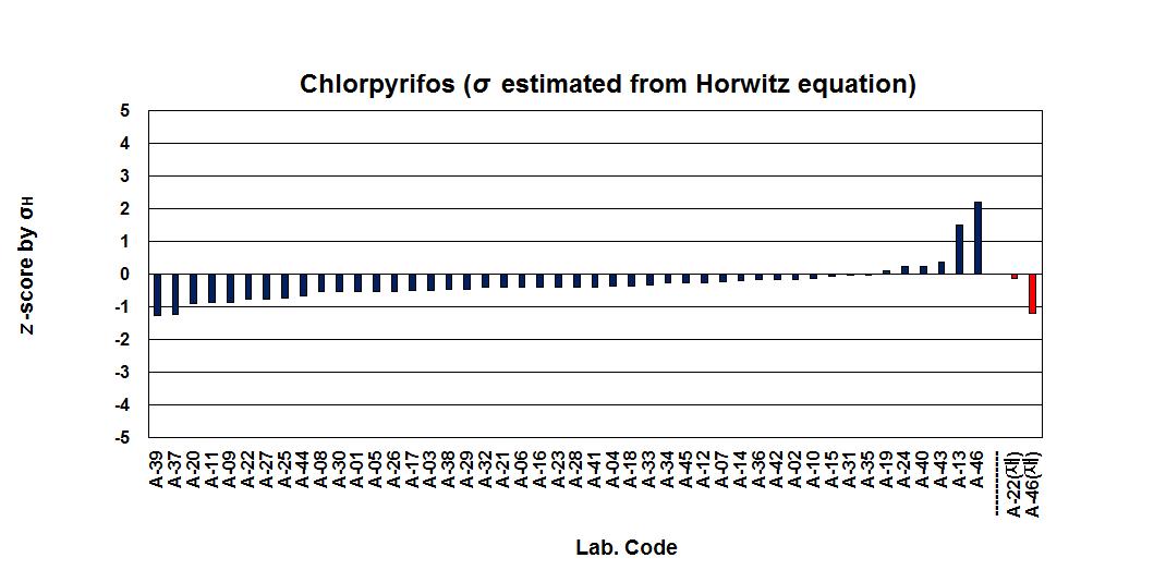 Z-scores for participating laboratories (Chlorpyrifos)