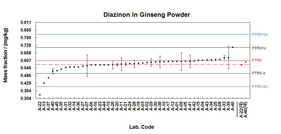 PT results for diazinon