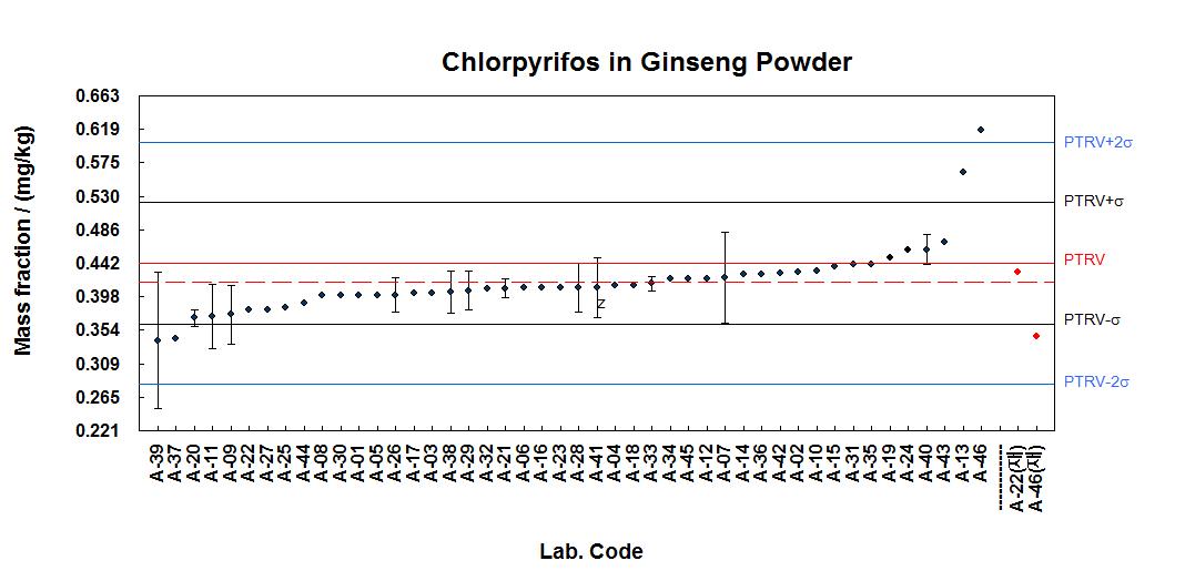 PT results for chlorpyrifos