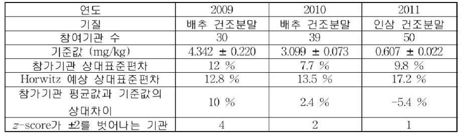 Comparison of PT results for year 2009 - 2011 (Diazinon in chinese cabbage and ginseng)