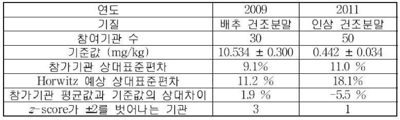 Comparison of PT results for year 2009 and 2011 (Diazinon in chinese cabbage and ginseng)