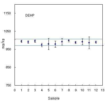 Graphical illustration of homogeneity for the PVC sample