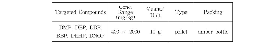 The concentration range of each PBDEs in HIPS