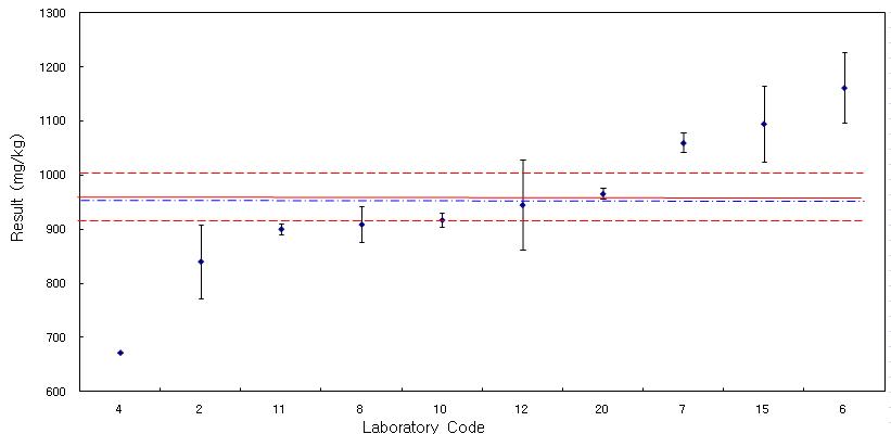 Results for DMP in PVC in comparison with the reference value