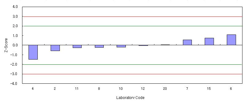 Z-scores of the results for DMP in PVC