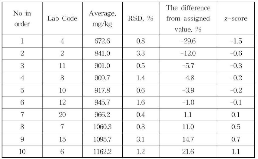 Proficiency test result for DEP in PVC