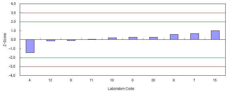 Z-scores of the results for DEP in PVC