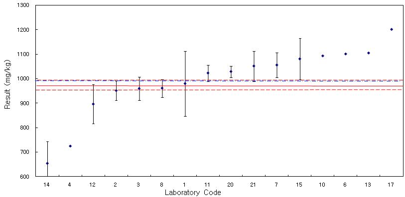 Results for DBP in PVC in comparison with the reference value