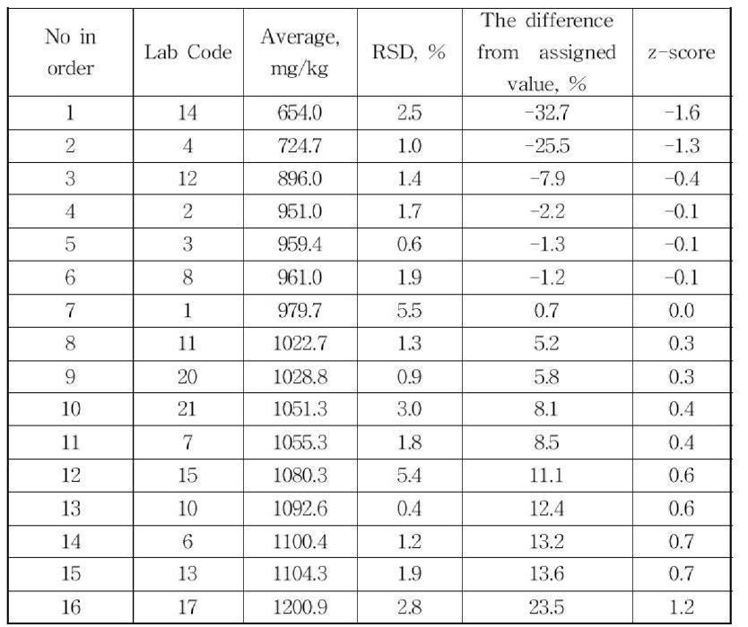 Proficiency test result for DBP in PVC