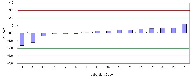 Z-scores of the results for DBP in PVC