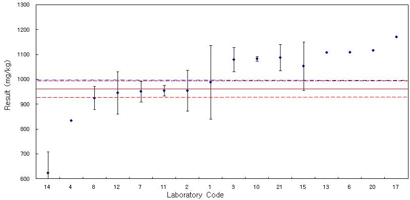 Results for BBP in PVC in comparison with the reference value