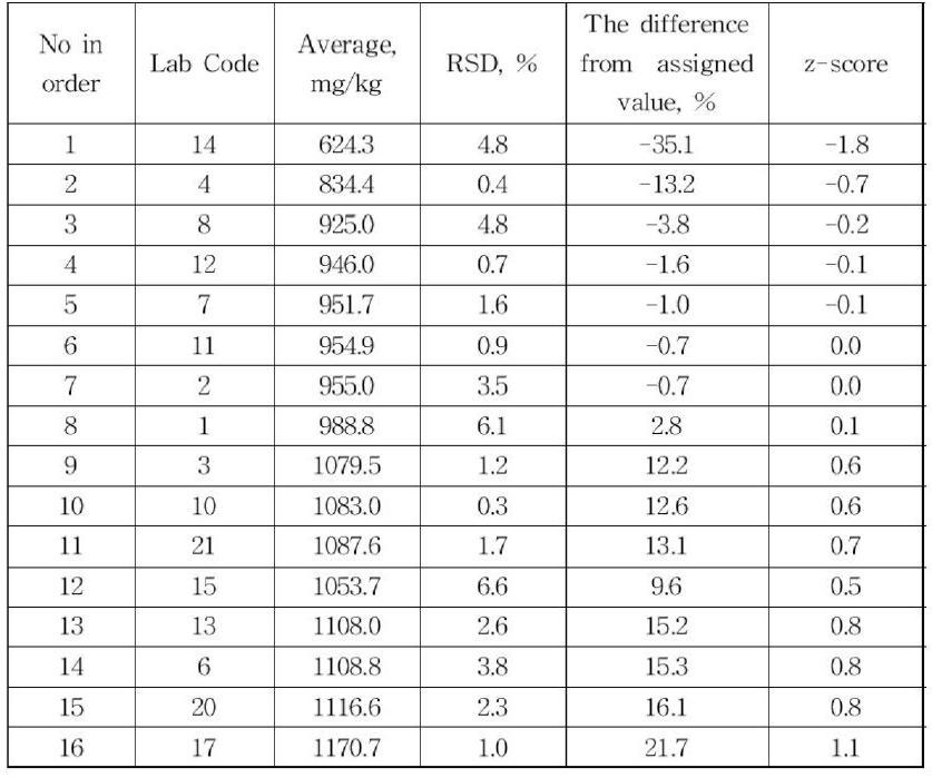 Proficiency test result for BBP in PVC