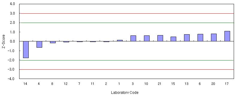 Z-scores of the results for BBP in PVC