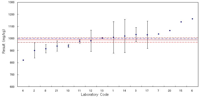 Results for DEHP in PVC in comparison with the reference value