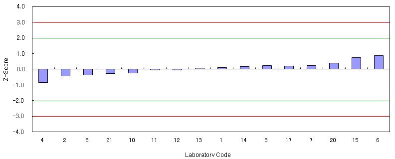 Z-scores of the results for DEHP in PVC