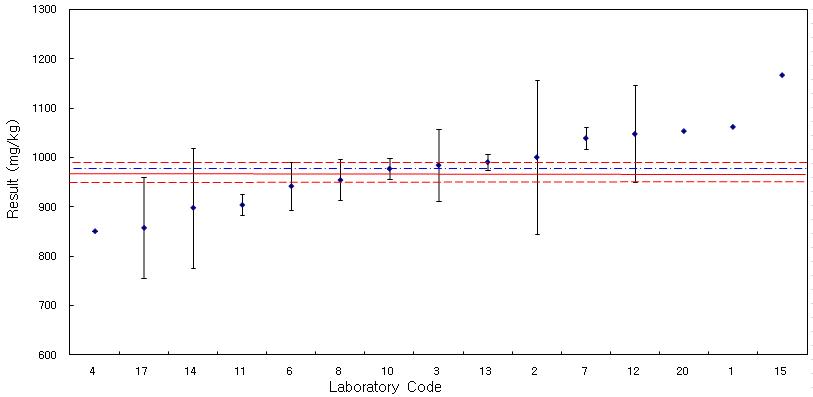 Results for DNOP in PVC in comparison with the reference value