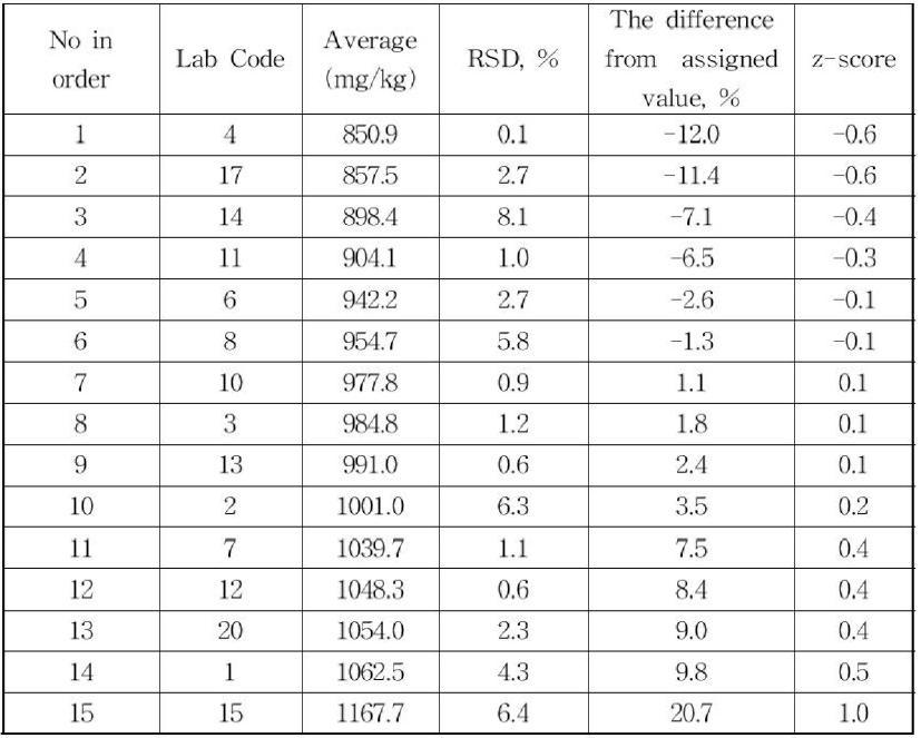 Proficiency test result for DNOP in PVC