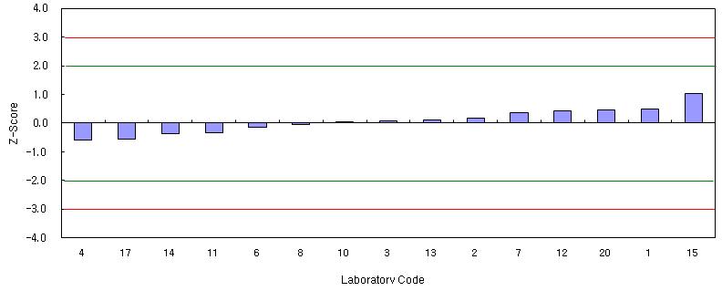 Z-scores of the results for DNOP in PVC