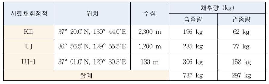 Sampling sites and sample amounts collected for sea sediment proficiency test material