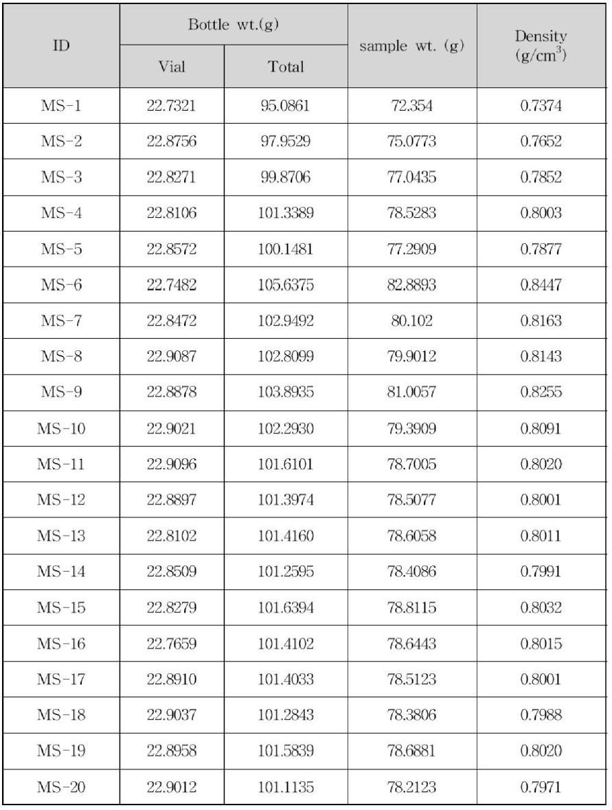 The density and sample weight(g)