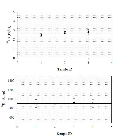 Distribution of 137Cs and 40K concentrations in the reference soil