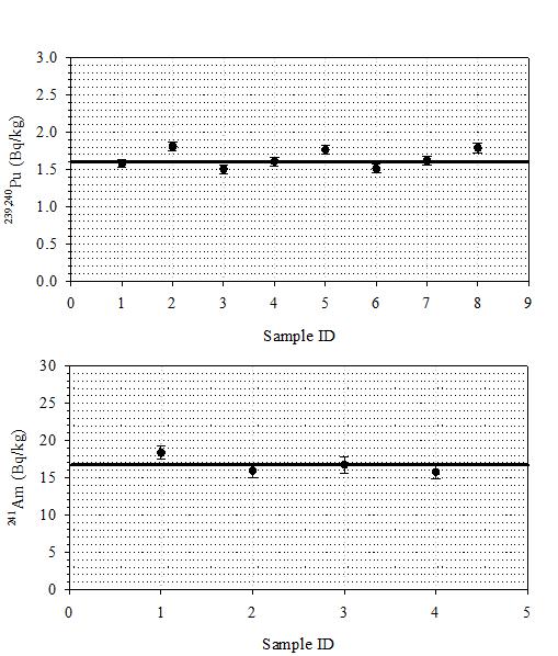 Distribution of 239,240Pu and 241Am concentrations in the reference soil