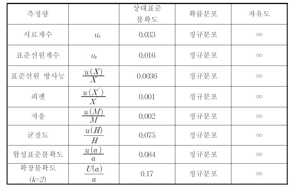 Uncertainty parameter of Pu