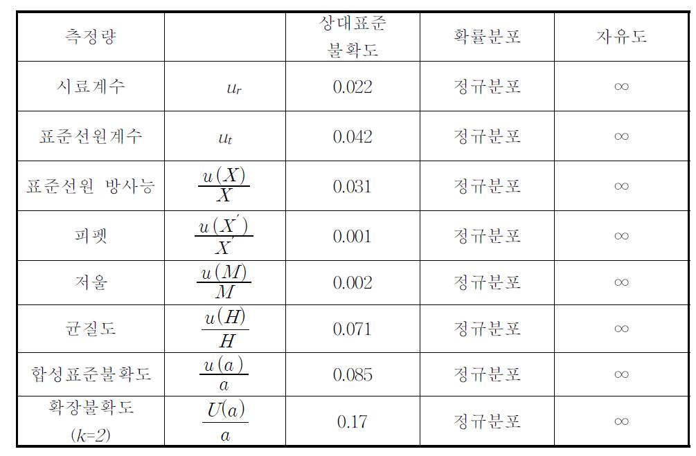 Uncertainty parameter of Am