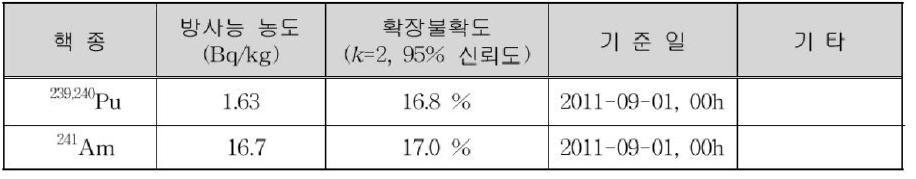 Certified values of 239,240Pu and 241Am isotopes in the proficiency test material using the soil