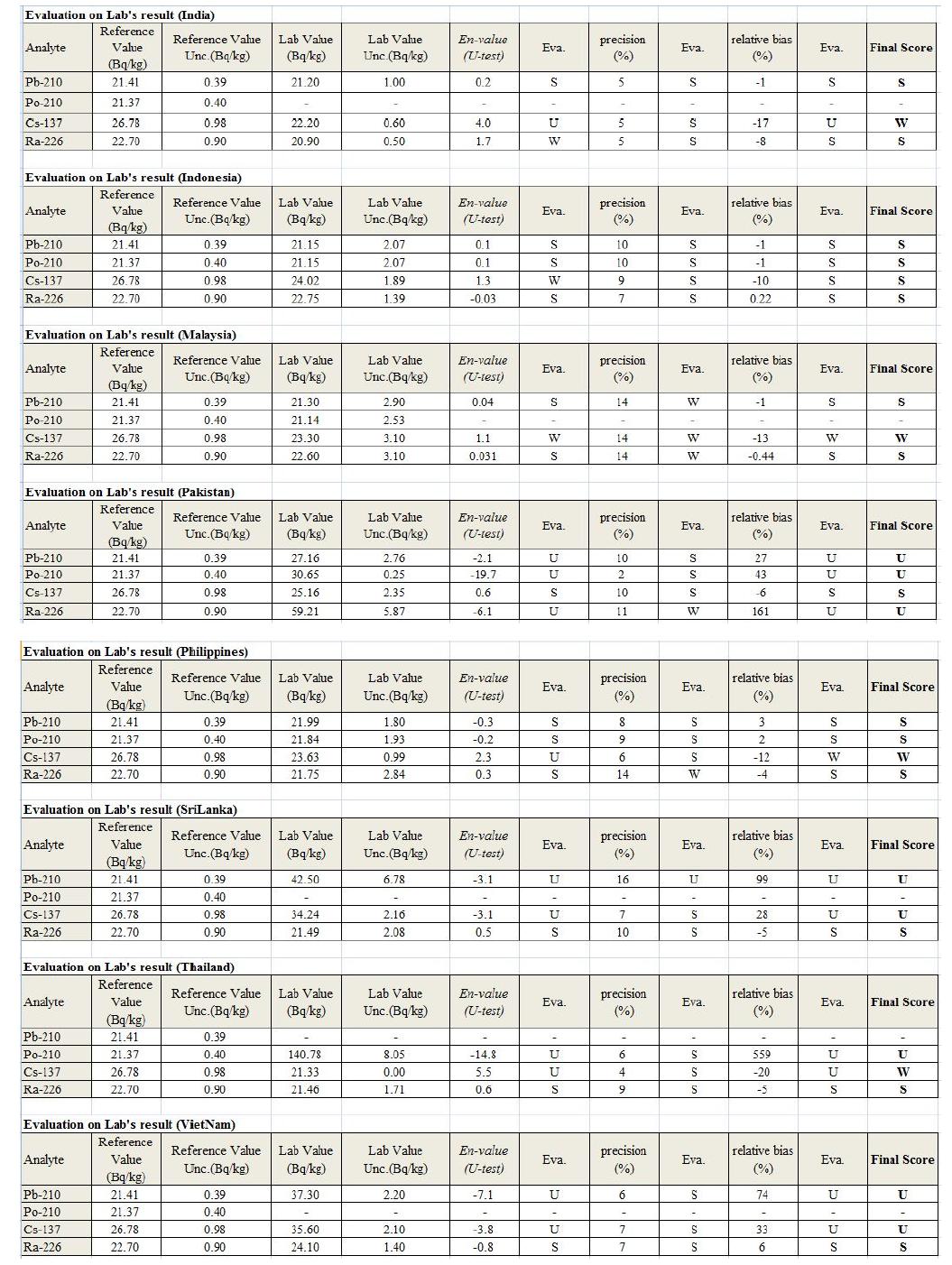 The final results of proficiency test using the sea sediment reference material (IAEA-385) in 2011 in collaboration with IAEA(RAS 7010 project)