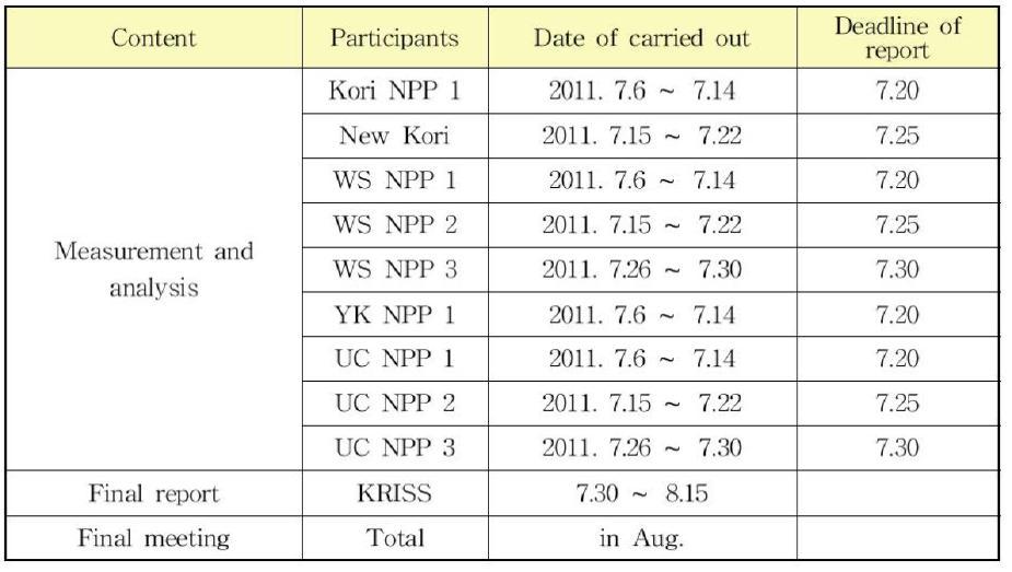 Program of measurement and analysis