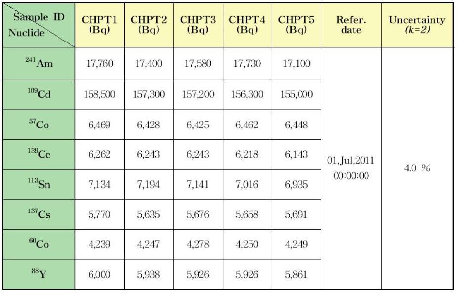 Manufactured Reference sources for the Proficiency Test