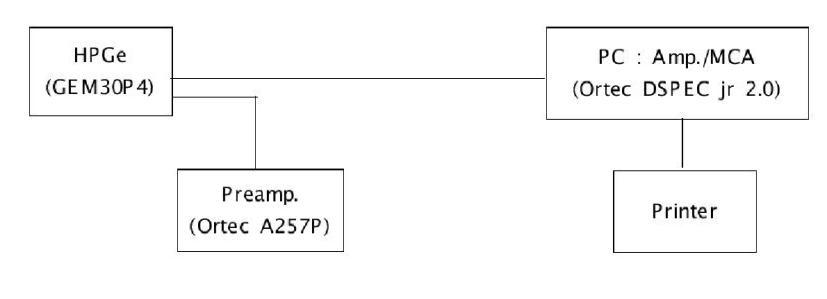 Schematic diagram of the counting system(Kori 1)