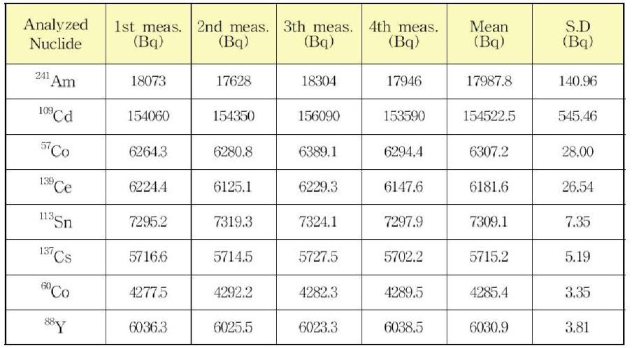 Analyzed nuclide and radioactivity