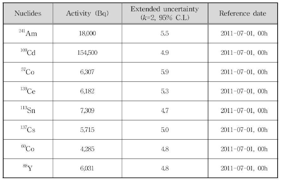 Final analyzed nuclide and radioactivity