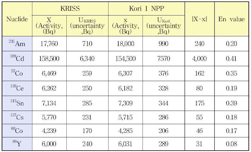 En value of Kori 1 NPP