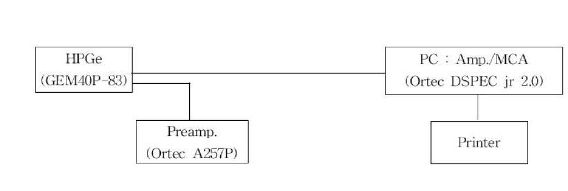 Schematic diagram of the counting system(UC 1)