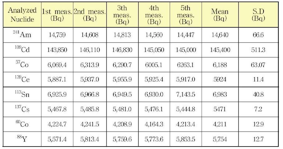 Analyzed nuclide and radioactivity(UC 1)