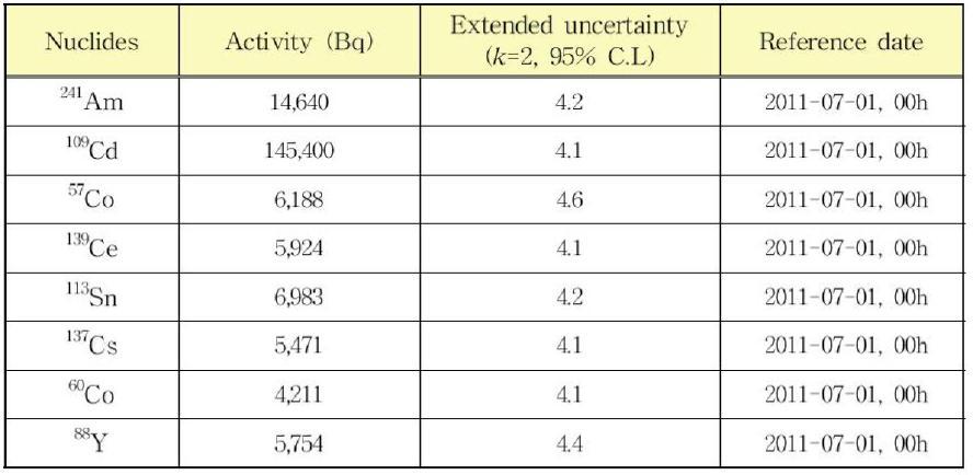 Final analyzed nuclide and radioactivity(UC 1)