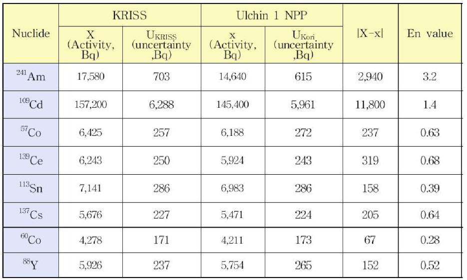 En value of Ulchin 1 NPP