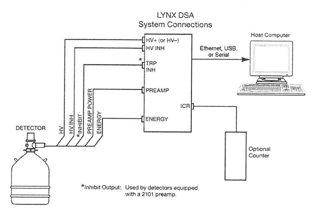 Schematic diagram of the counting system(WS 3)