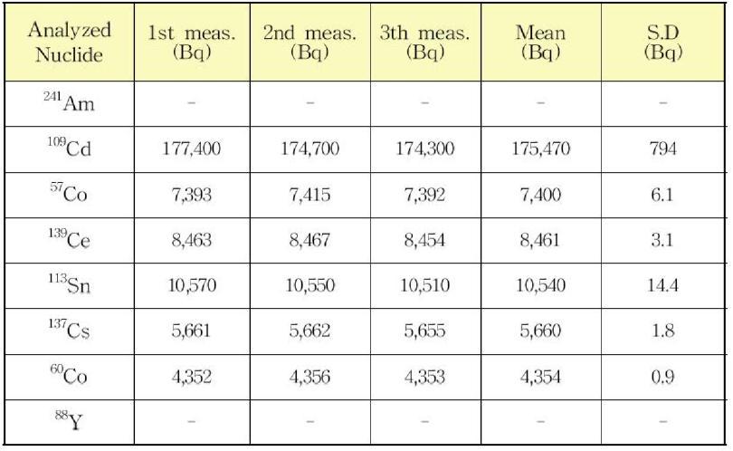 Analyzed nuclide and radioactivity(WS 3)