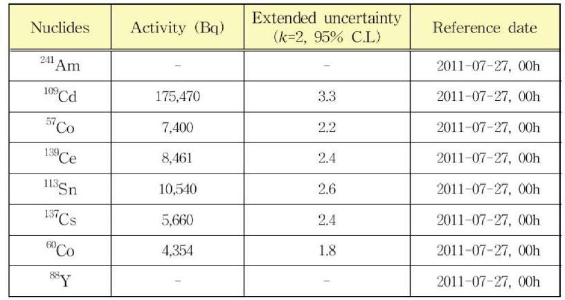 Analyzed nuclide and radioactivity(UC 1)