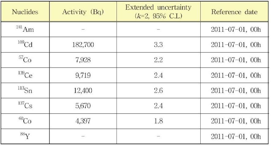 Final analyzed nuclide and radioactivity(UC 1)