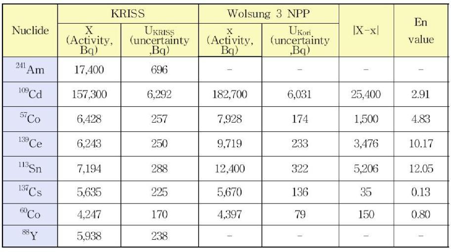 En value of Wolsung 3 NPP