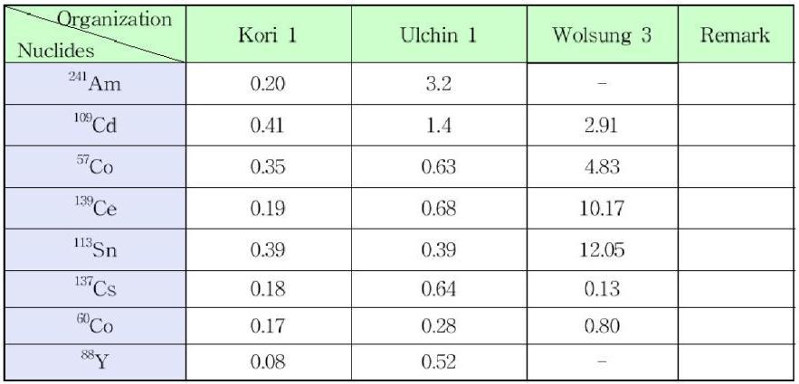 En values of participated organizations in proficiency test