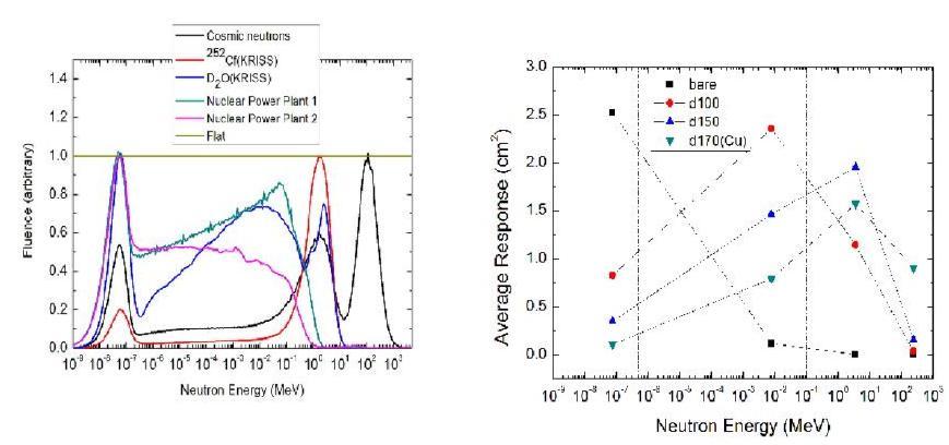 Neutron energy distributions for response average(left) and responses with flat distribution(right)